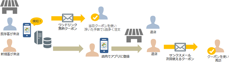 ~来店した顧客向け~