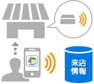 来店履歴の取得イメージ