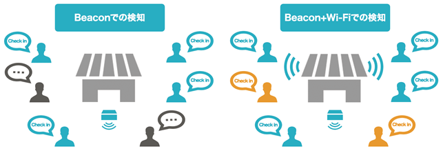 BeaconとWi-Fi、2つの検知機能でチェックイン数を大幅に増加へ