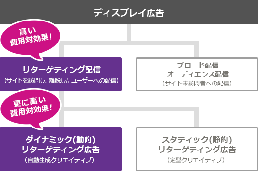 ダイナミックリターゲティング広告の高い費用対効果