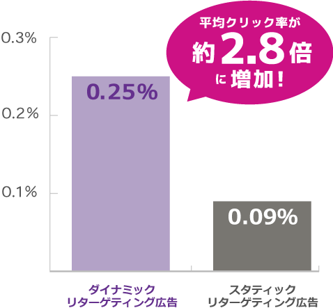 クリック率の比較