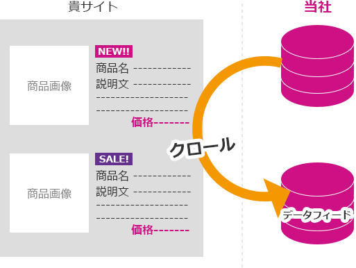 データフィードの説明図