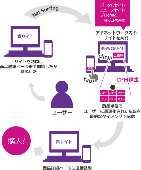 ダイナミックリターゲティング広告の説明図