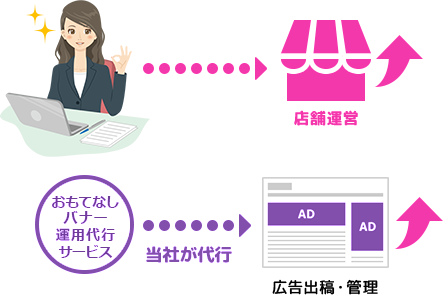 広告運用を外部委託すれば、店舗運営に専念でき売り上げアップ！