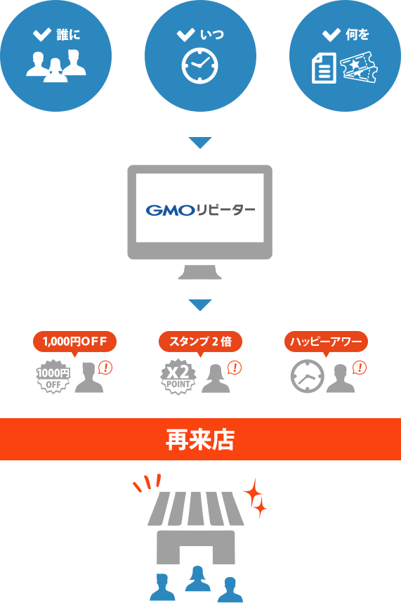 マーケティングオートメーション機能の説明図