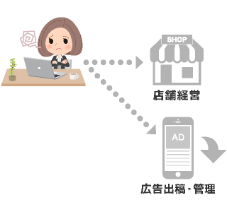 広告運用代行のイメージ図　代行前