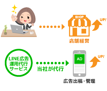 広告運用代行のイメージ図　代行後