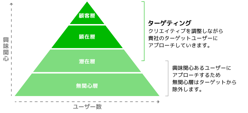 LINEユーザーをターゲティングのイメージ図