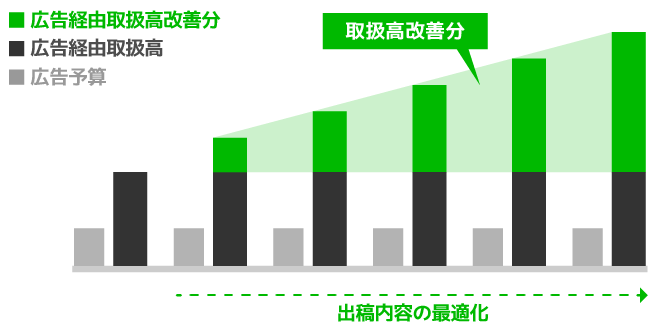 効果を徹底的に改善のイメージ図