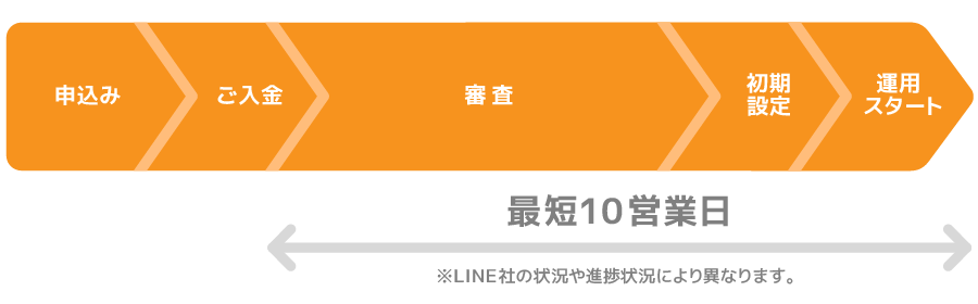 申込み→ご入金→審査→初期設定→運用スタート　審査から運用スタートまで最短10営業日　※LINE社の状況や進捗状況により異なります。