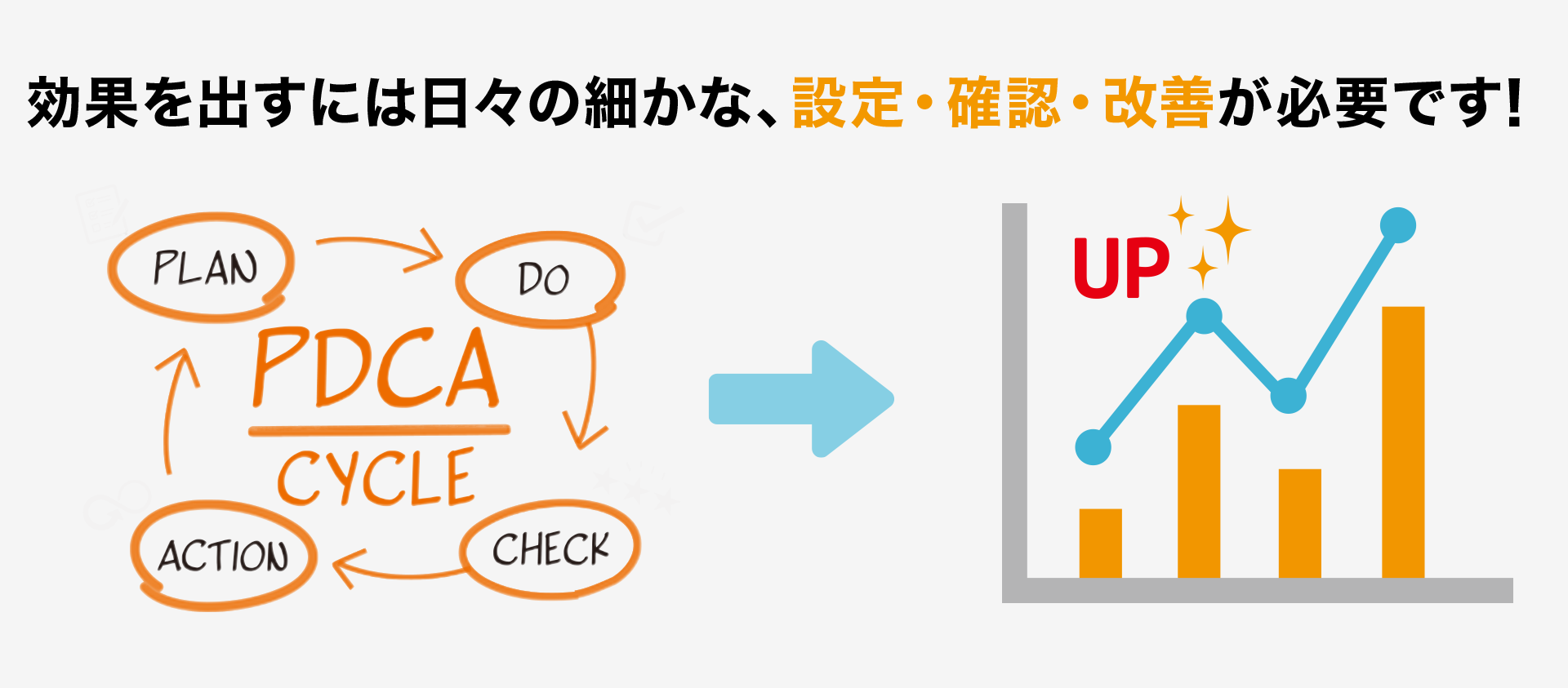 効果を出すには日々の細かな、設定・確認・改善が必要です！