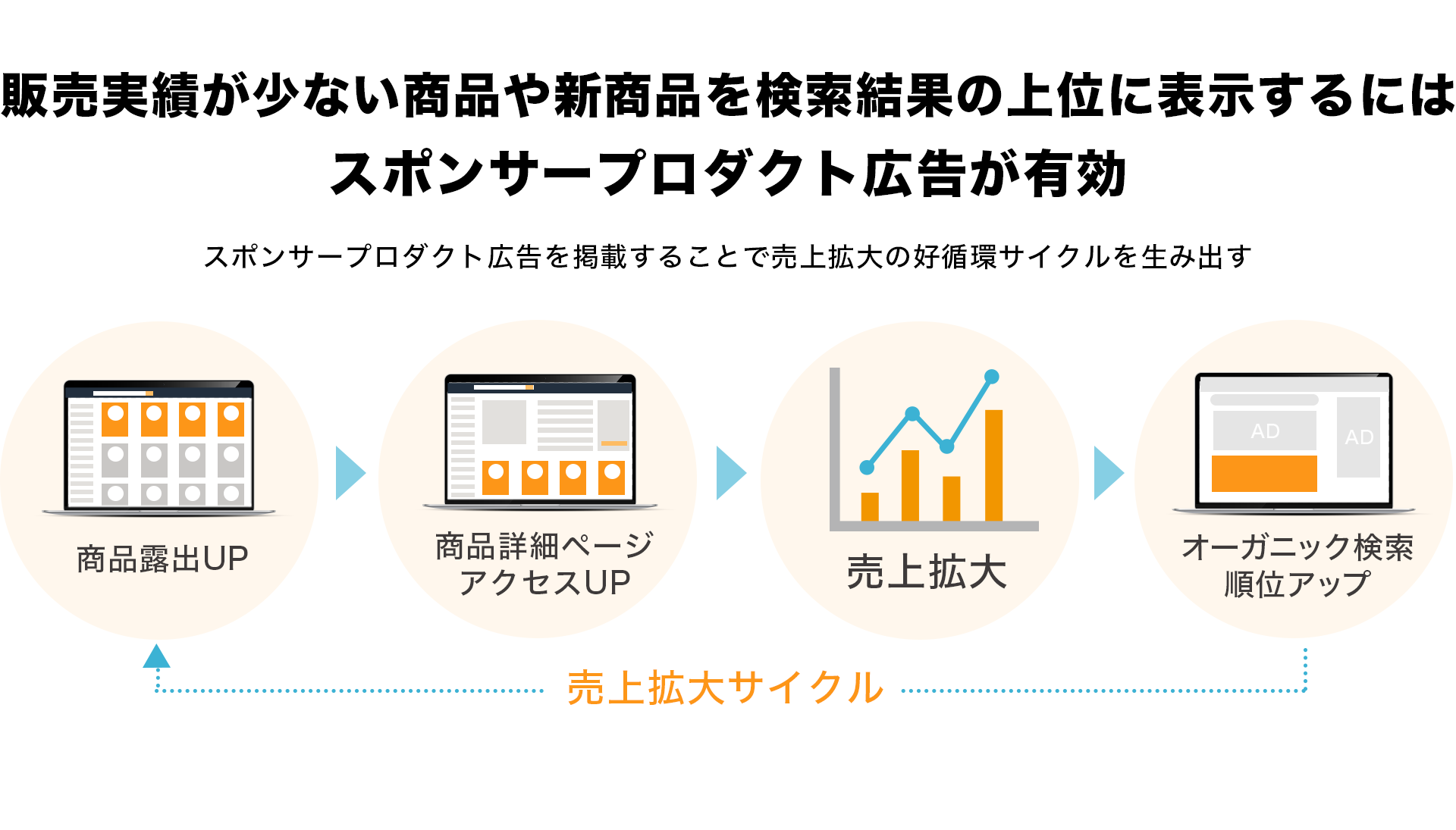 販売実績が少ない商品や新商品を検索結果の上位に表示するにはスポンサープロダクト広告が有効