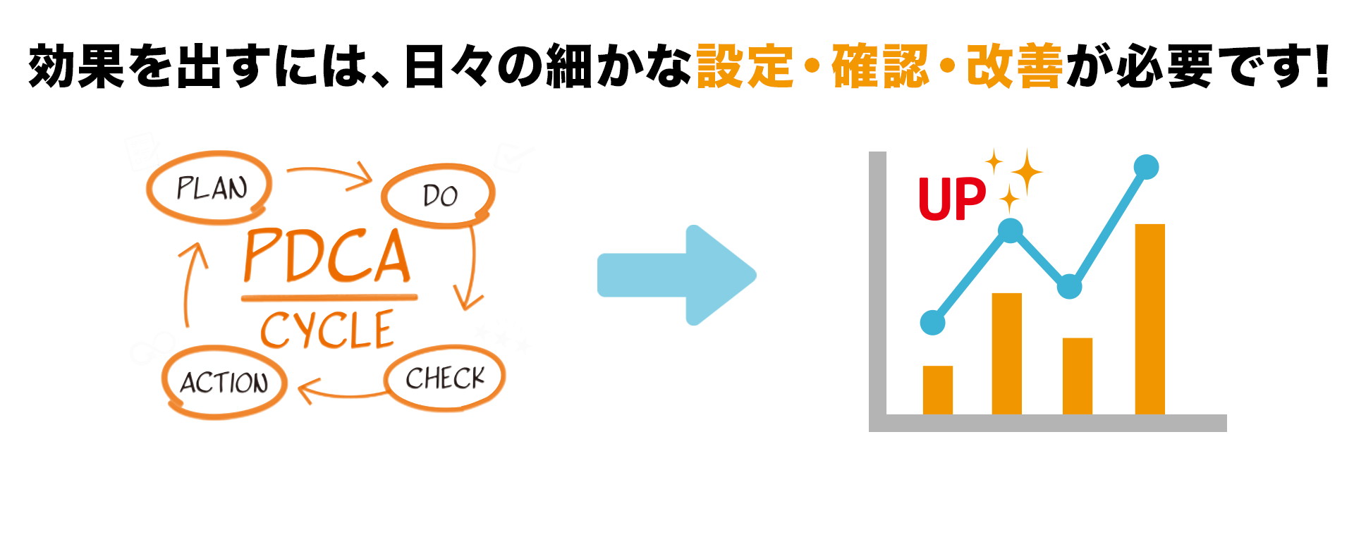 効果を出すには、日々の細かな設定・確認・改善が必要です!