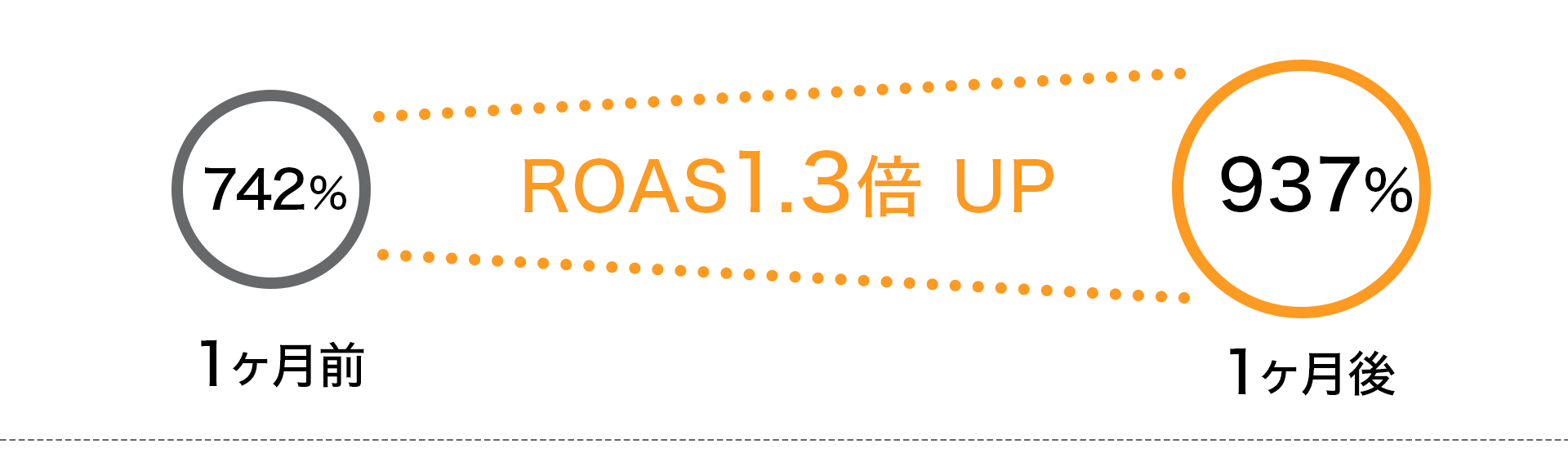 ROAS1.3倍 UP