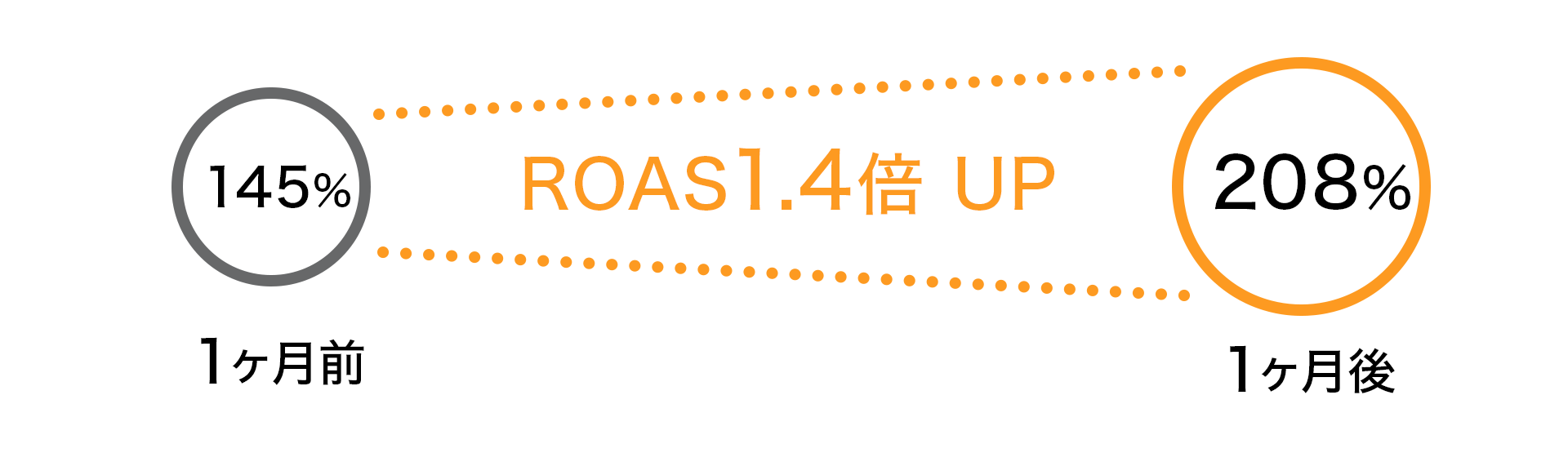 ROAS1.4倍 UP