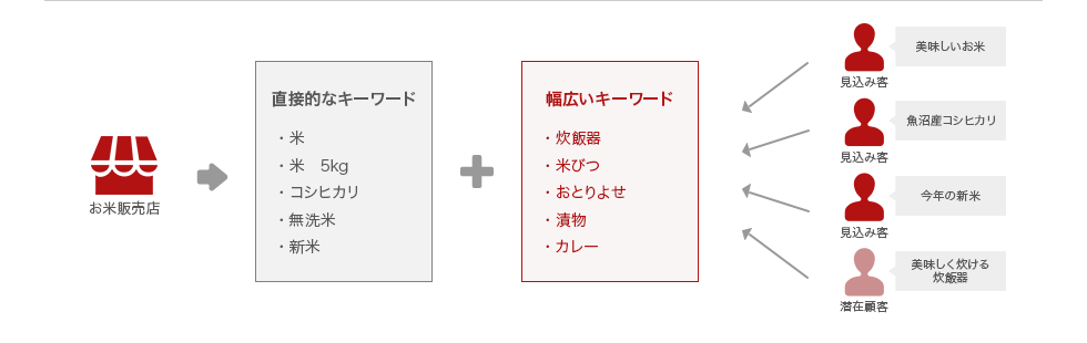 「ストアのイチオシ！」キーワード設定