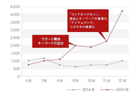 ストア売上推移