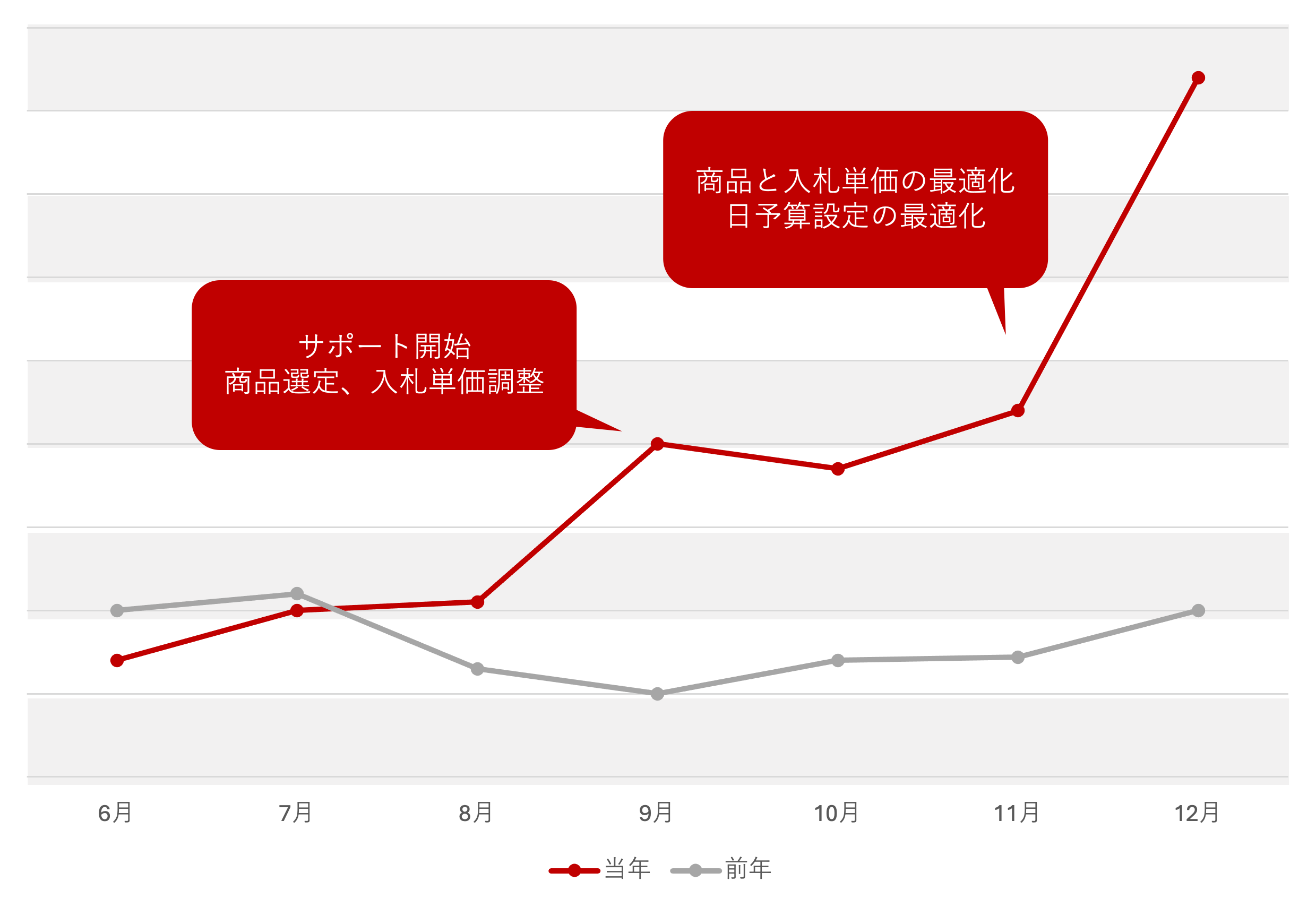 ストア売上推移