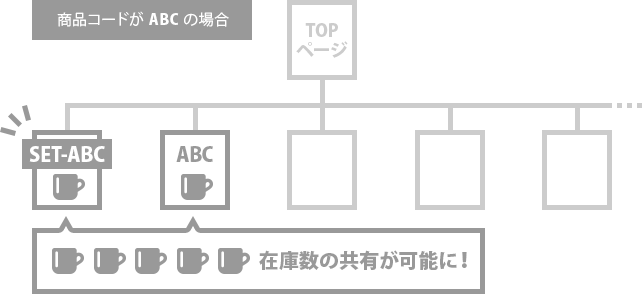 商品コードが ABC の場合