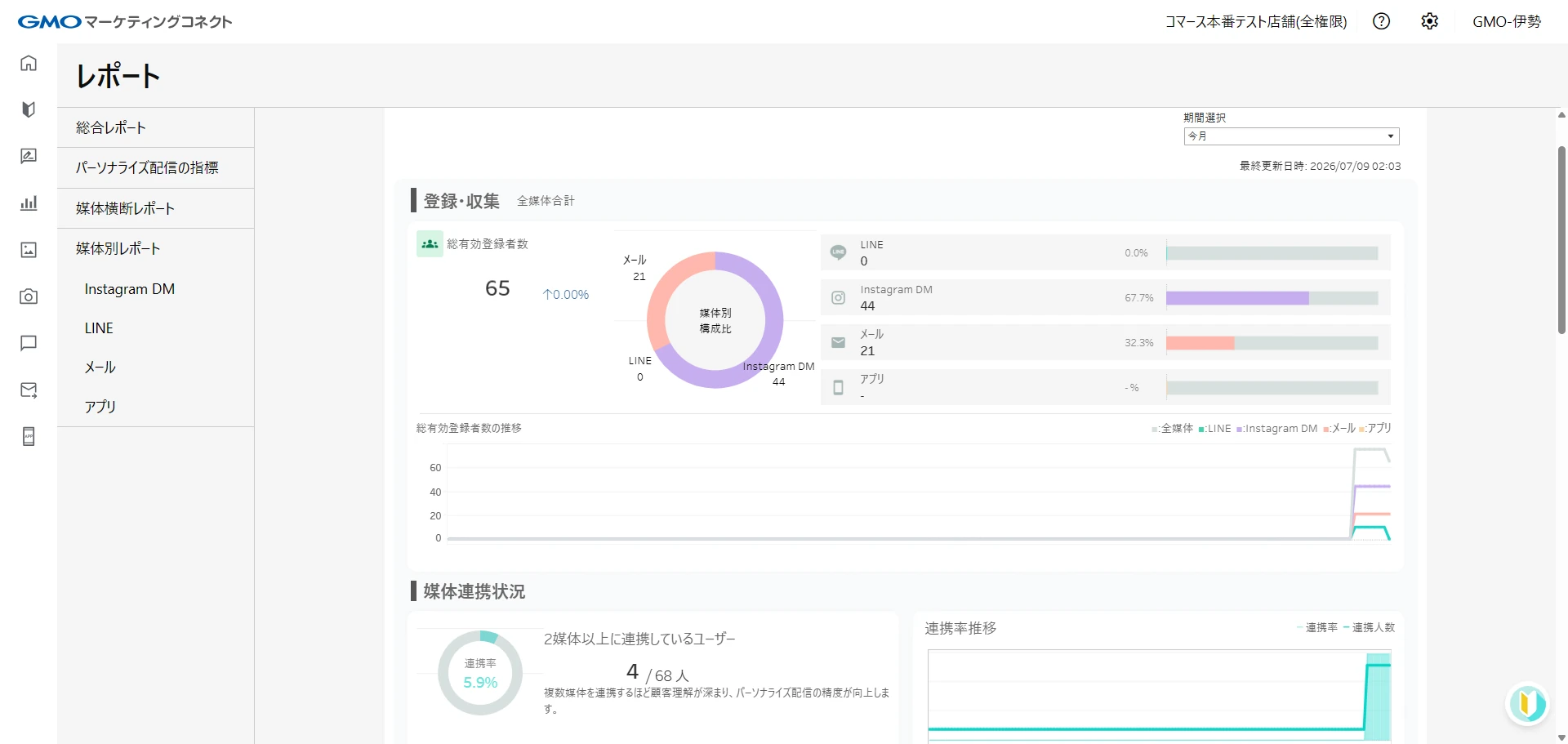 GMOマーケティングコネクトのダッシュボード画面
