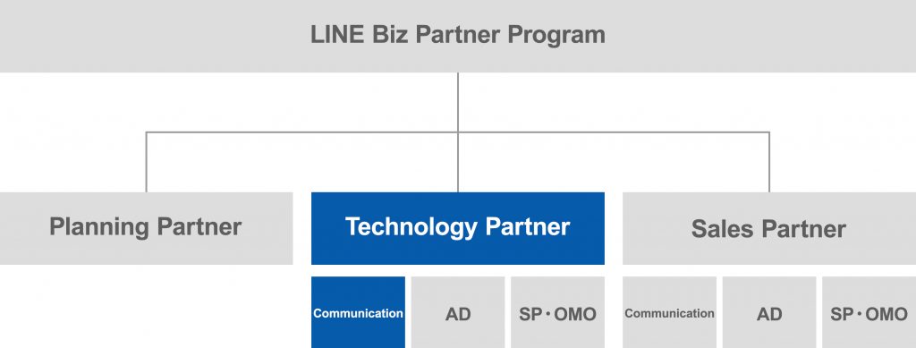 Technology Partner（コミュニケーション部門）にGMOコマースが認定された図