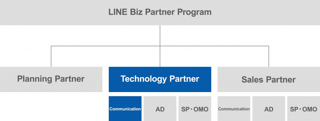 Technology Partner(コミュニケーション部門)にGMOコマースが認定された図