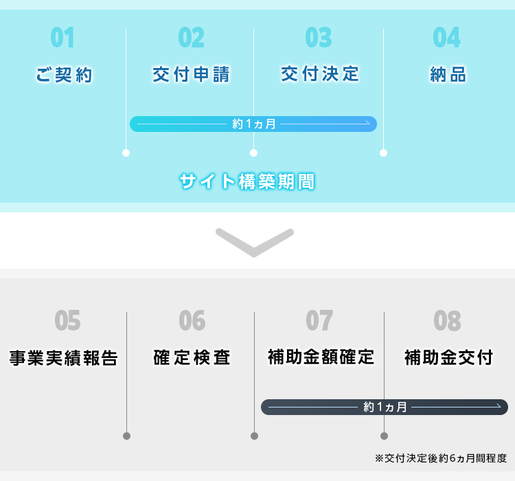 申請・制作の流れ