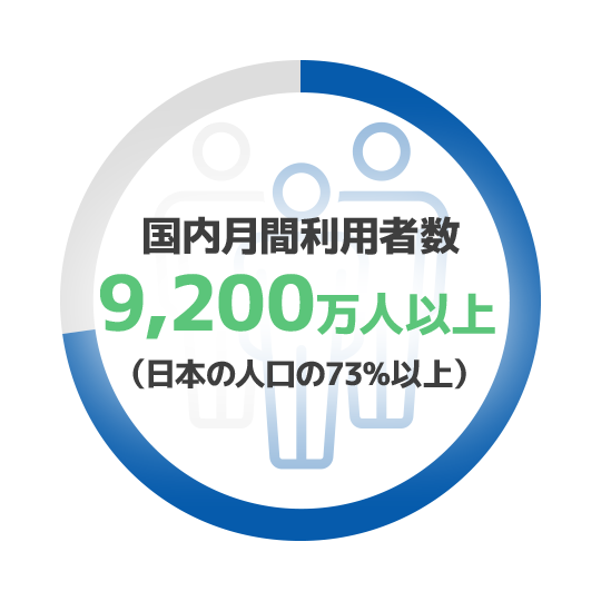 国内月間利用者数8,400万人以上（日本の人口の66%以上）