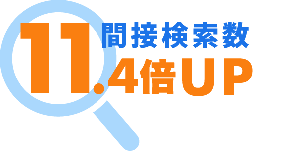 間接検索数11.4倍UP