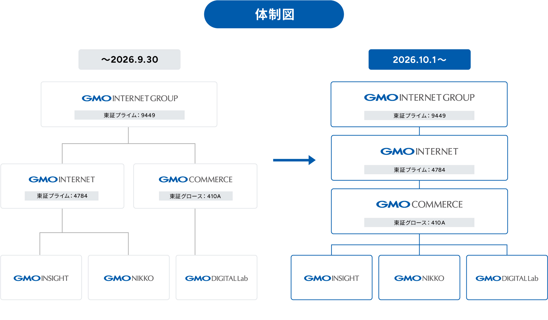 再編・統合前後の体制図