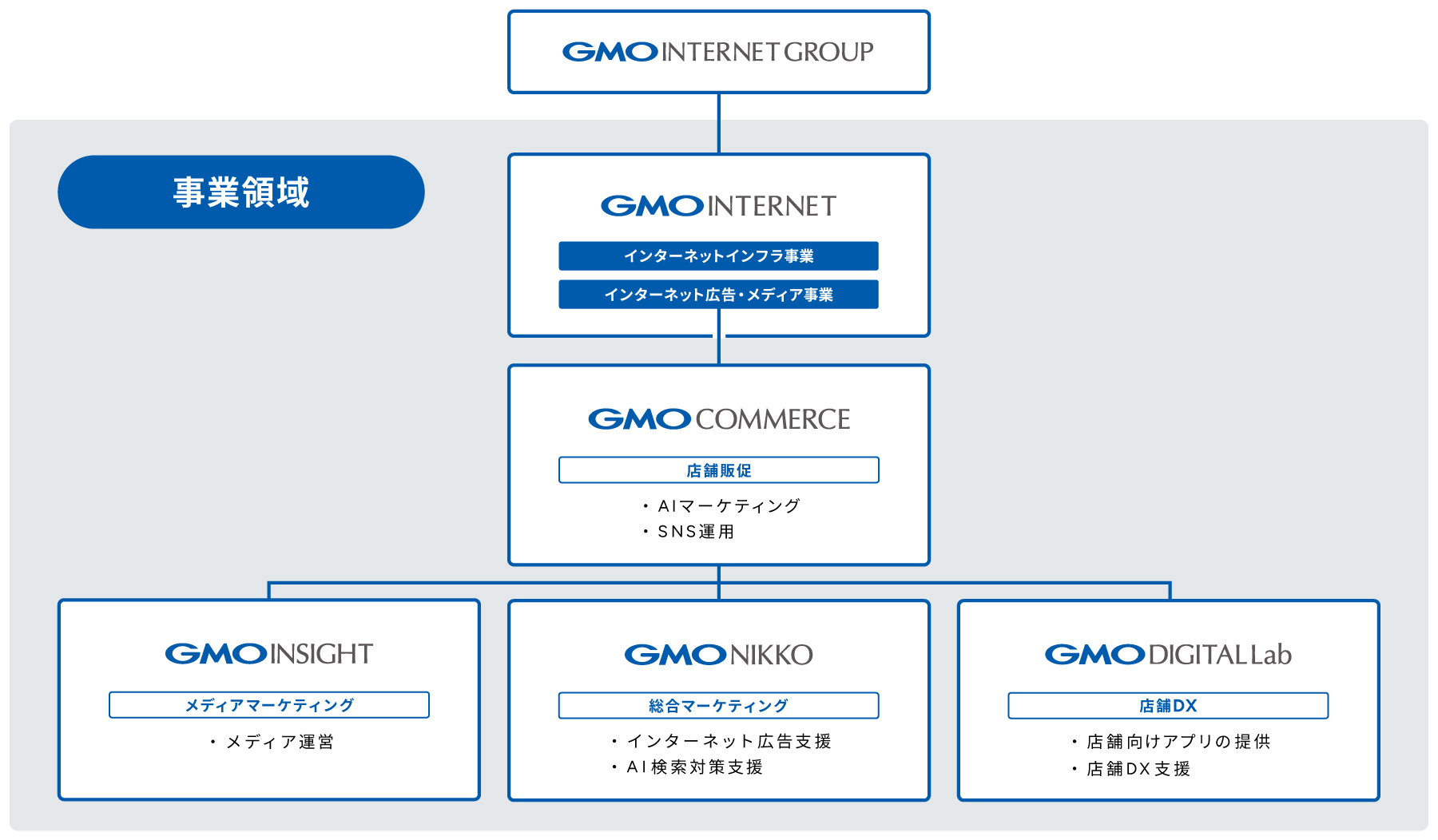 GMOコマースを中核とするAI時代のマーケティングプラットフォーム