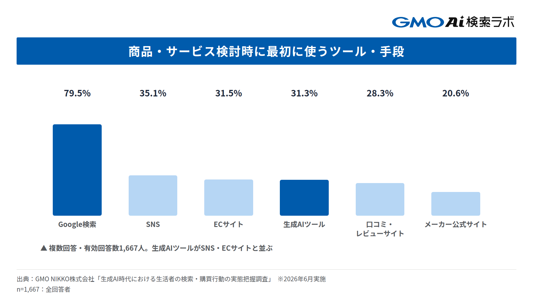 商品・サービス検討時に最初に選ぶツール・手段