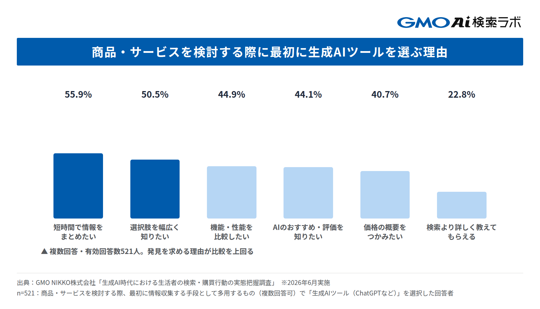 最初に生成AIを選ぶ理由／AIをきっかけとした商品・ブランドの発見経験