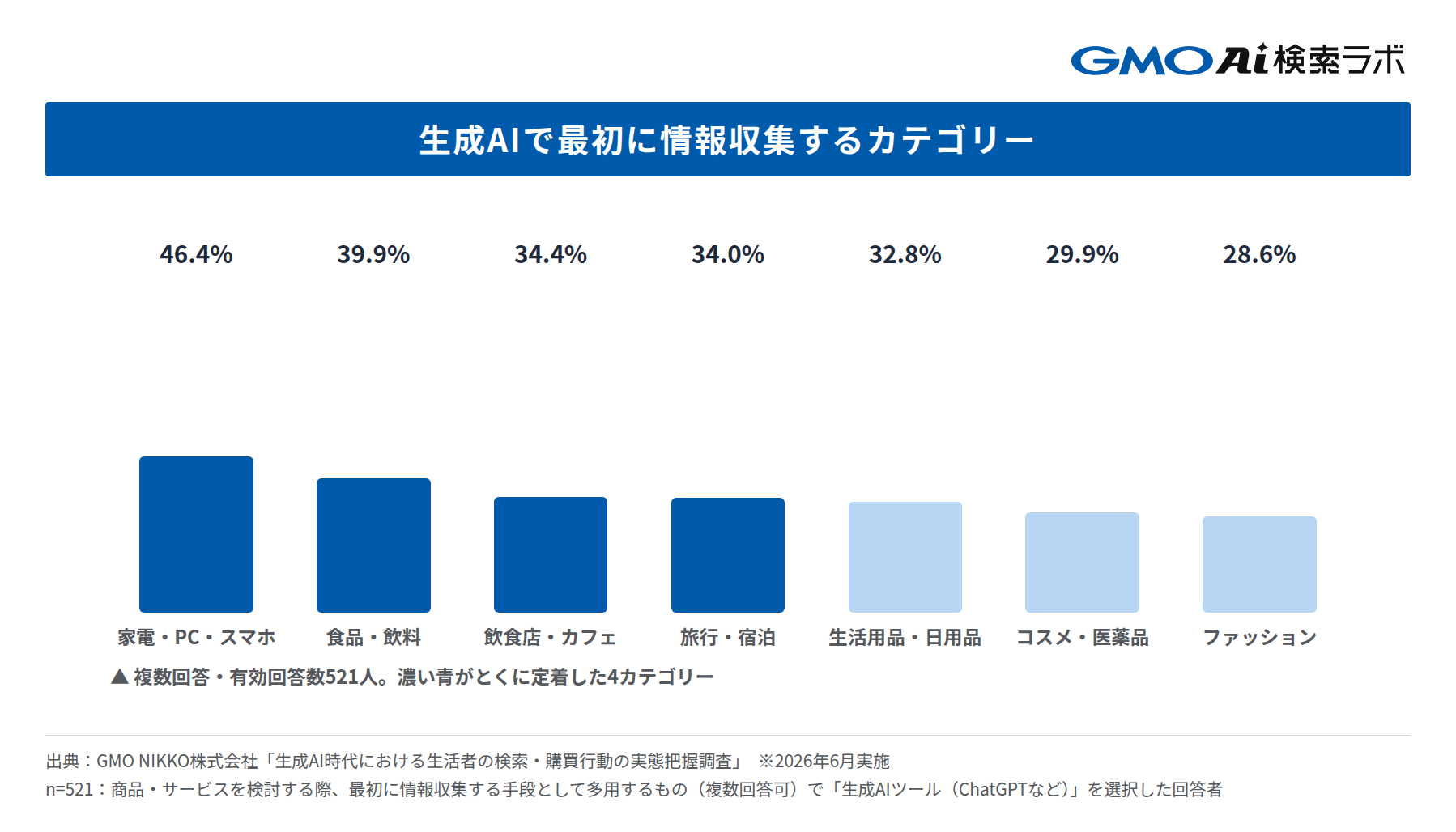 最初に生成AIで情報収集することが多いカテゴリー