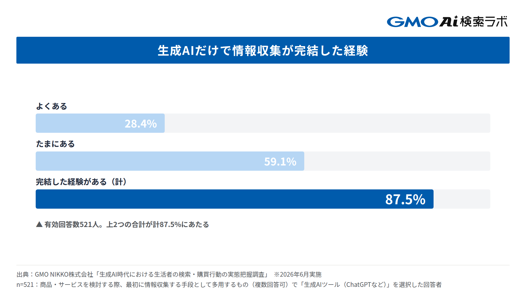 生成AIだけで情報収集を完結した経験