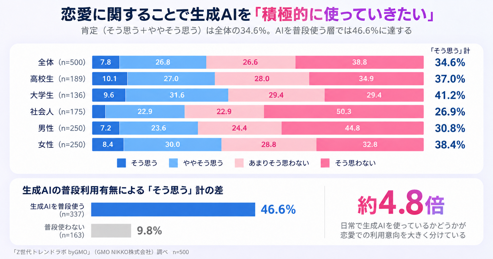 恋愛に関係することで生成AIを積極的に利用したいか