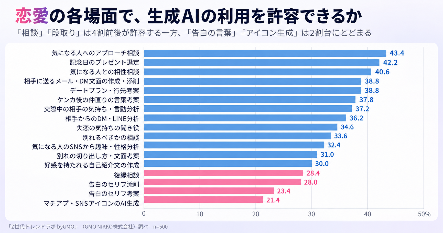 恋愛の各場面で生成AIの利用は許容できるか