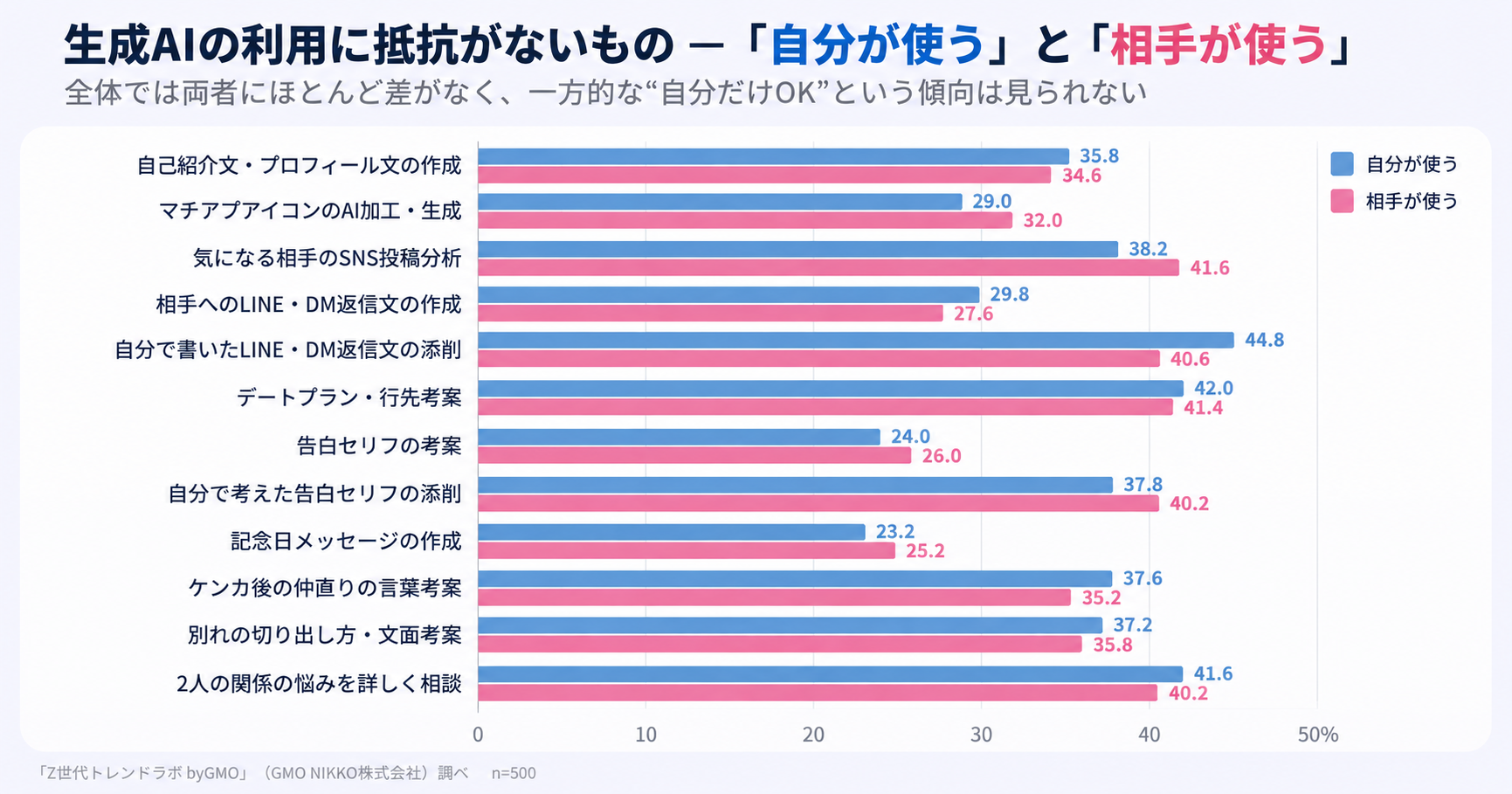 恋愛で生成AIの利用に抵抗があるか