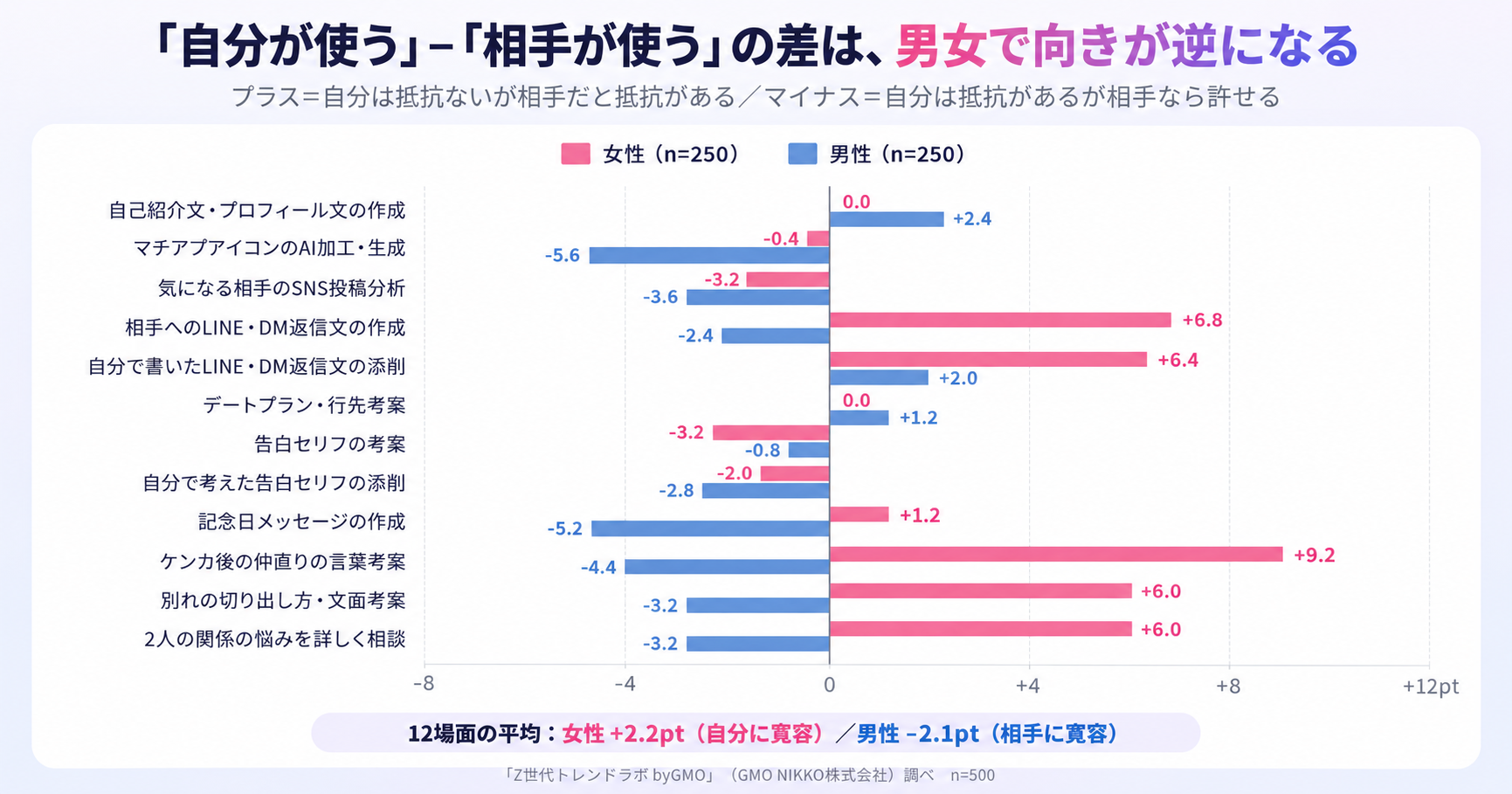 恋愛で生成AIを利用した場合の抵抗感（男女別）