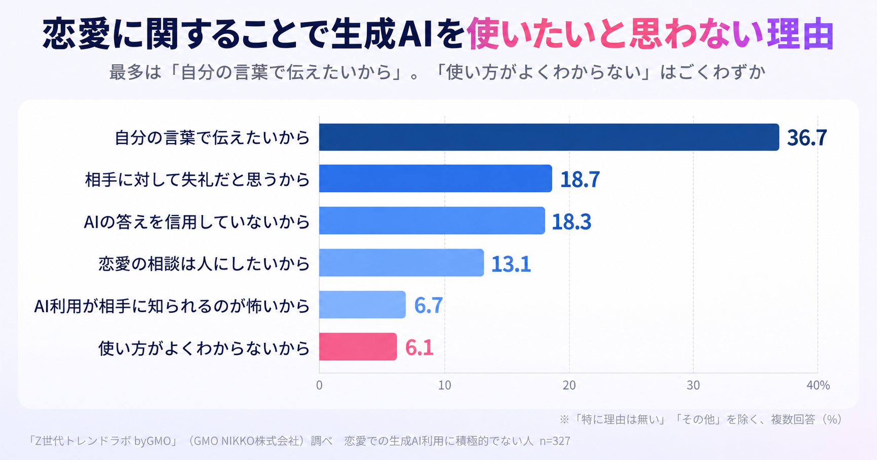 恋愛で生成AIを利用しない理由