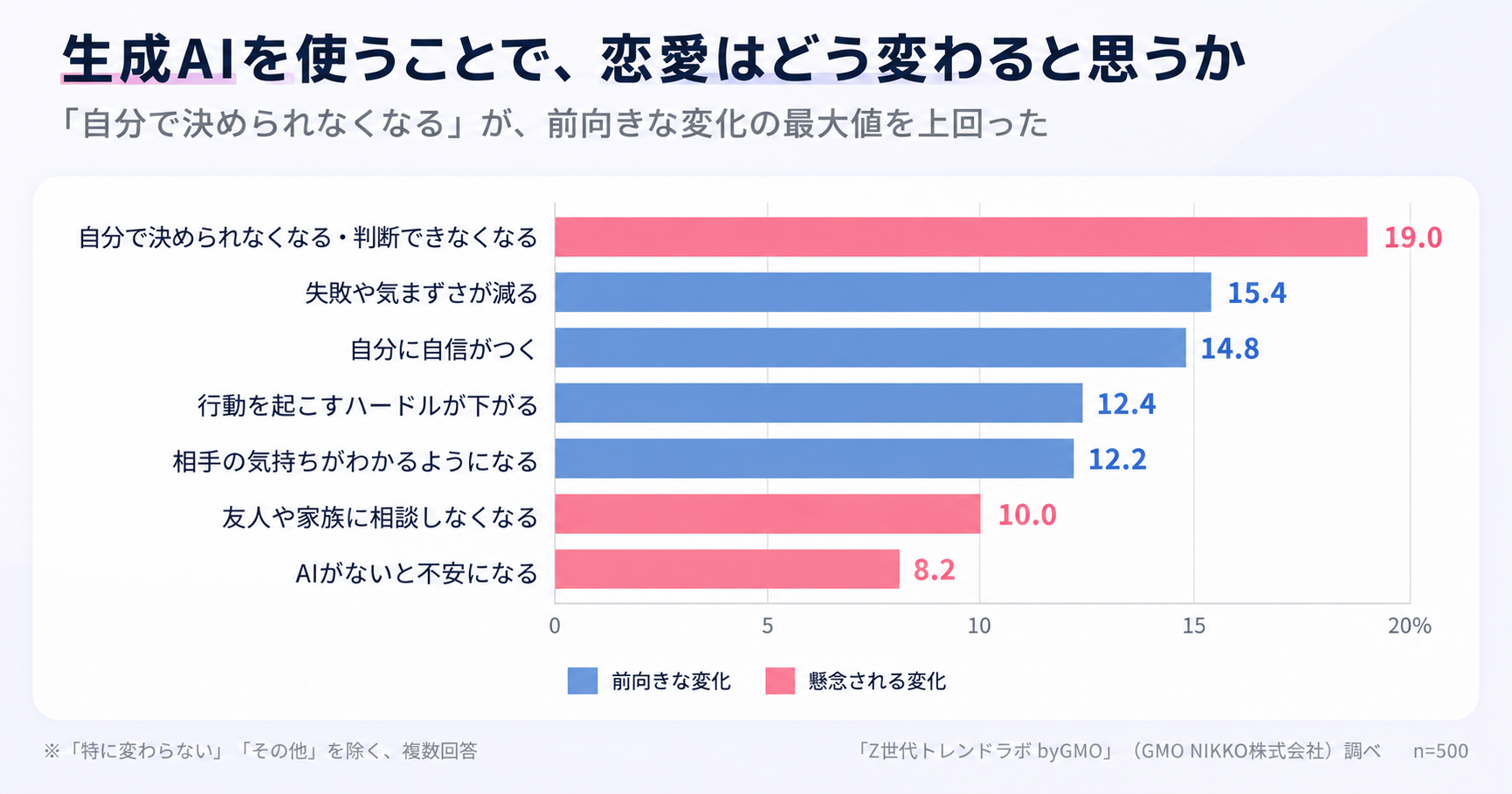 生成AIを使うことで恋愛に起きる変化・問題